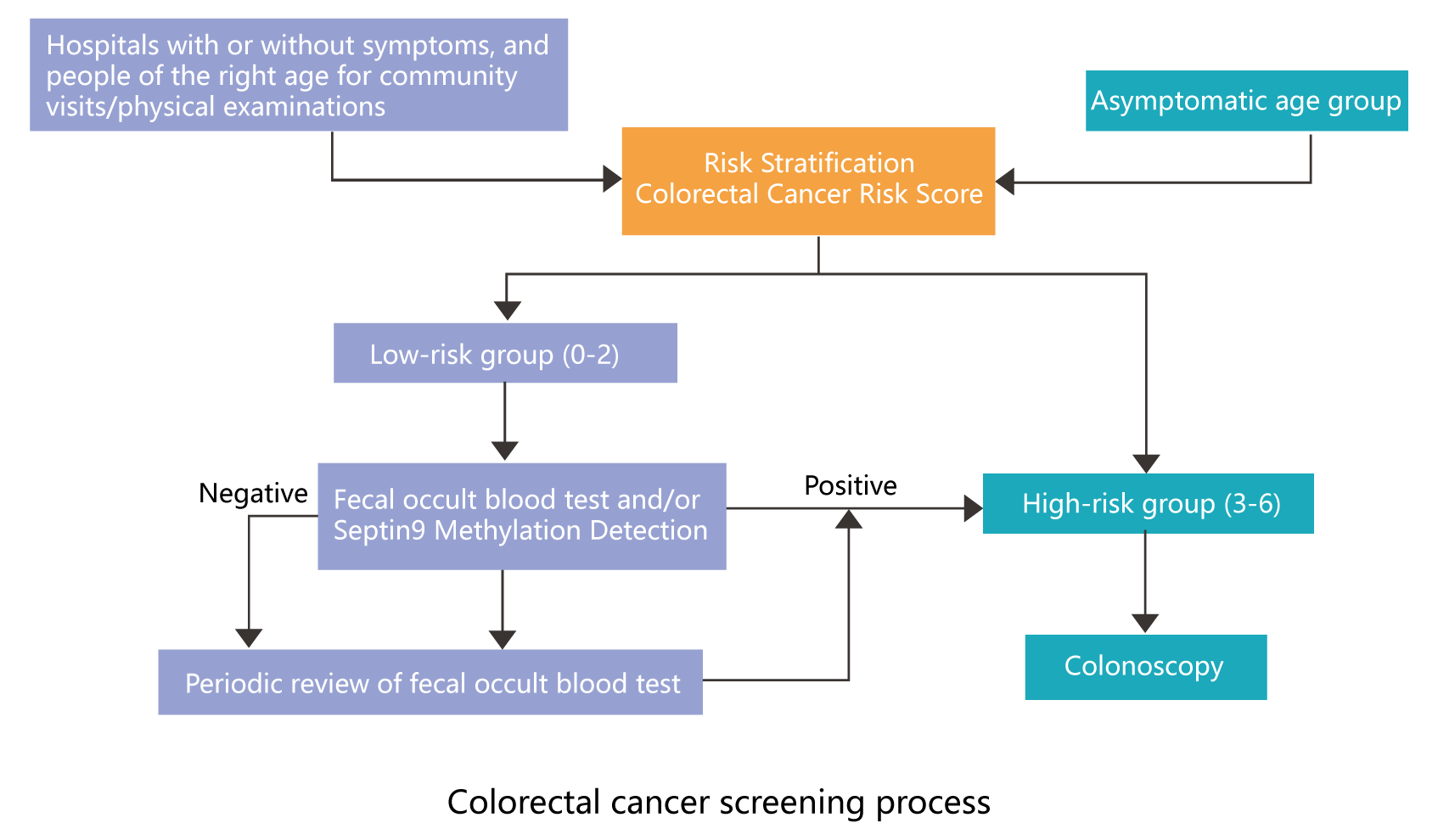 COLORECTAL CANCER AND SEPTIN9 GENE