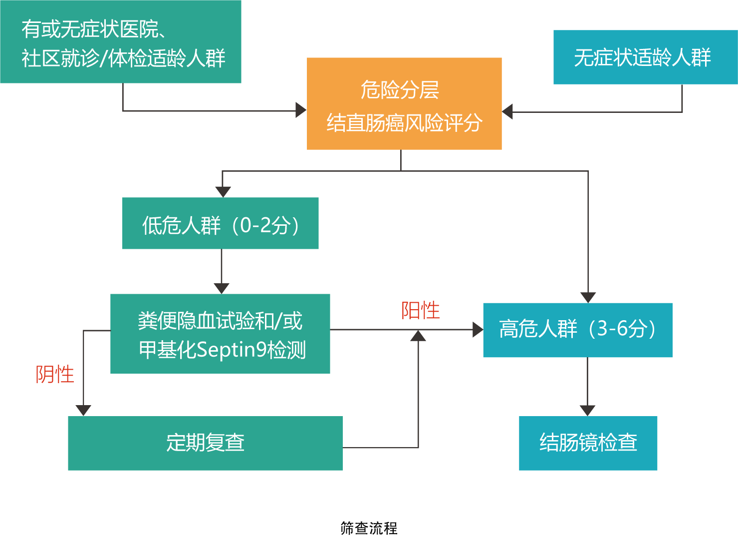结直肠癌与Septin9基因